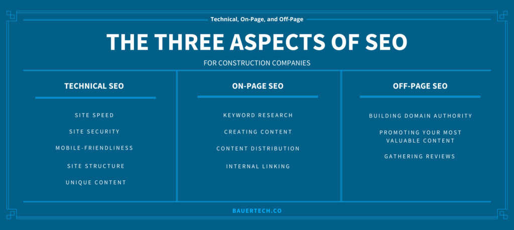 The three aspects of SEO for construction to get your construction website ranked.